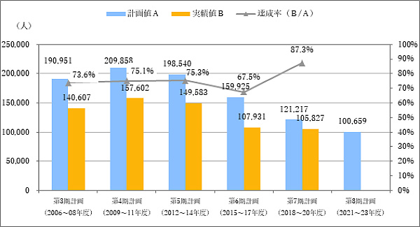 介護保険計画の実施状況