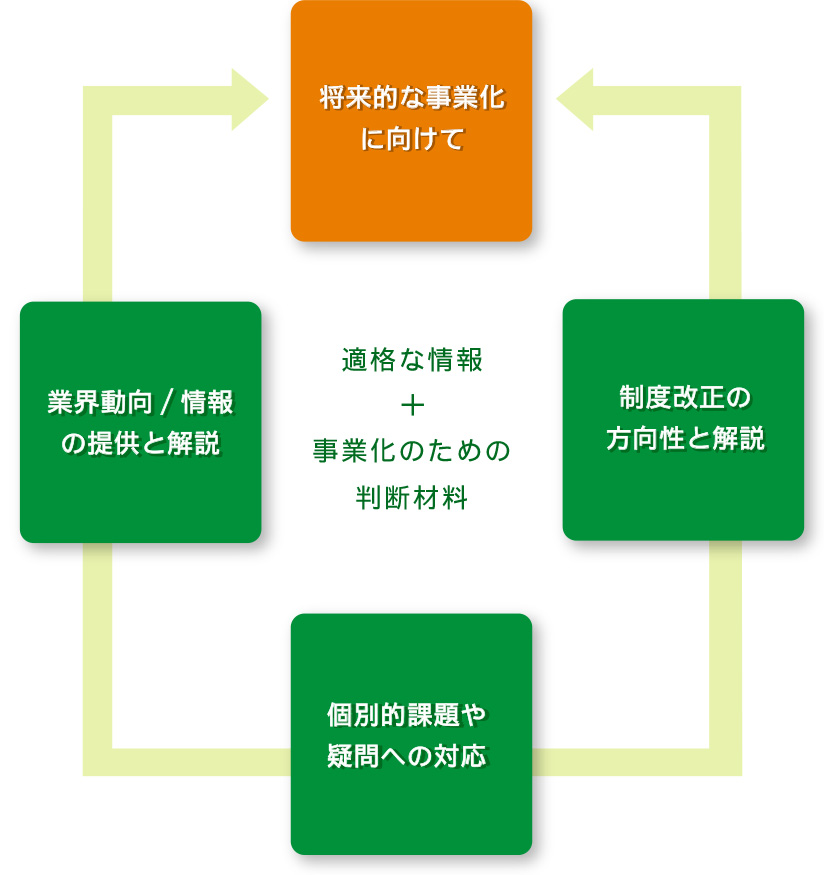 アドバイザリー業務