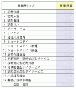 収録する介護保険居宅サービスのタイプ