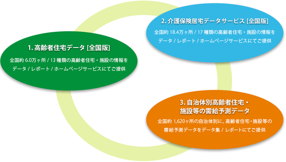 データサービス提供物
