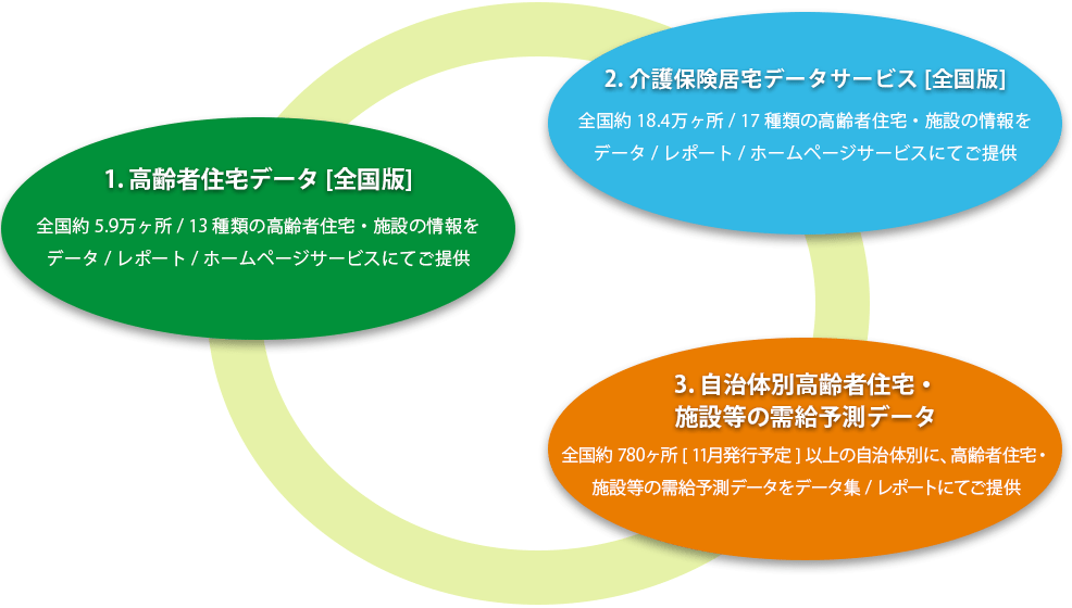 データサービス提供物